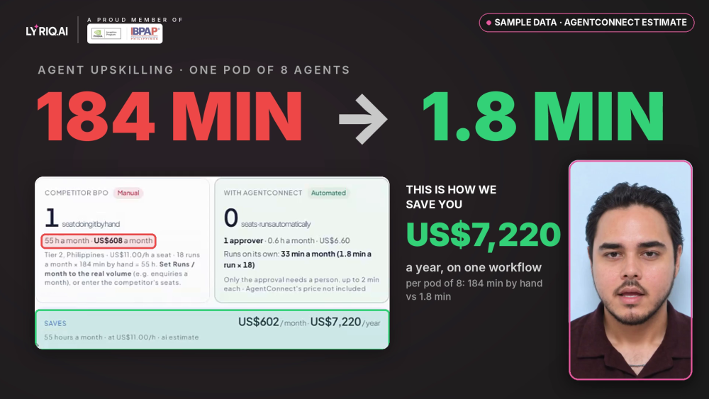 AgentConnect by LYRIQ sample data for agent upskilling: 184 minutes of manual work down to 1.8 minutes for a pod of 8 agents