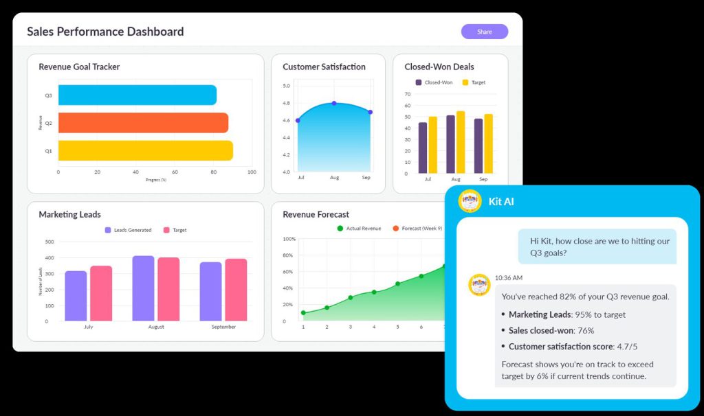 A Knit sales performance dashboard with charts, and the Kit AI assistant answering a question about Q3 revenue goals